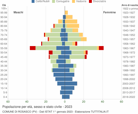 Grafico Popolazione per età, sesso e stato civile Comune di Rosasco (PV)