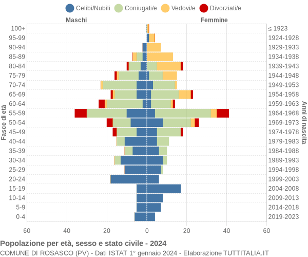 Grafico Popolazione per età, sesso e stato civile Comune di Rosasco (PV)