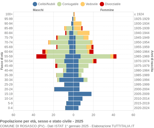 Grafico Popolazione per età, sesso e stato civile Comune di Rosasco (PV)