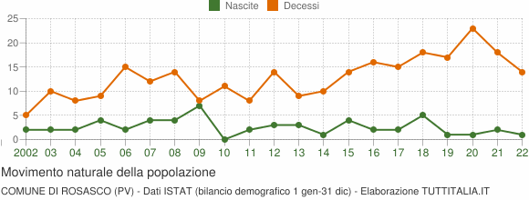 Grafico movimento naturale della popolazione Comune di Rosasco (PV)