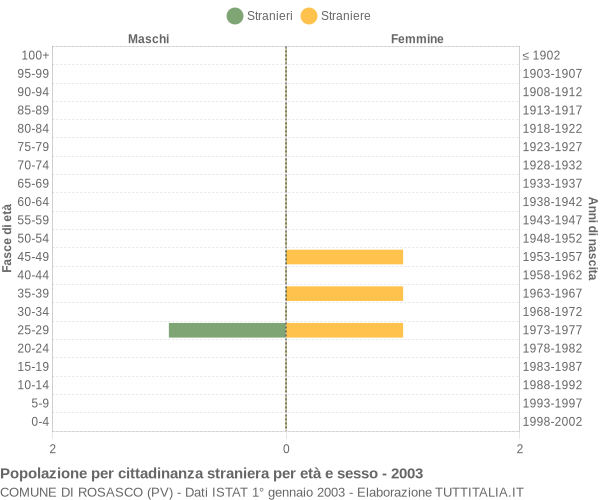 Grafico cittadini stranieri - Rosasco 2003