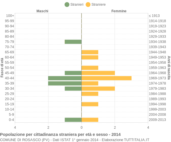 Grafico cittadini stranieri - Rosasco 2014