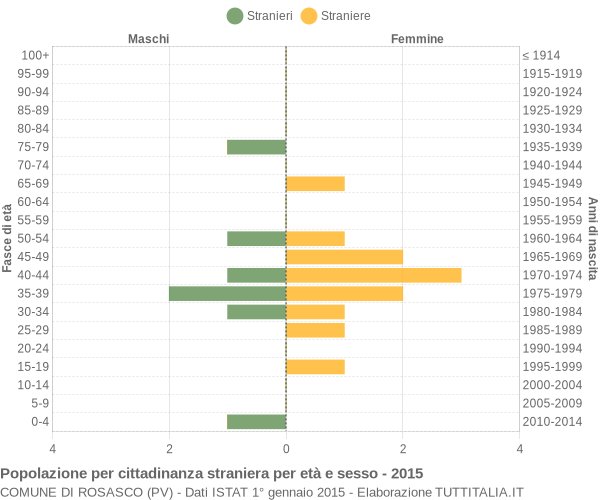 Grafico cittadini stranieri - Rosasco 2015