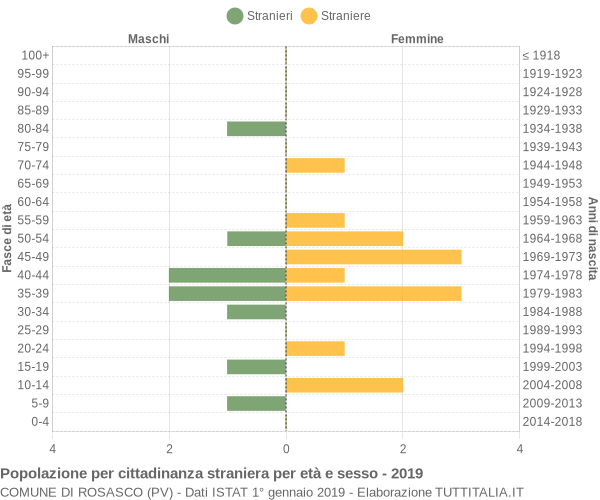 Grafico cittadini stranieri - Rosasco 2019