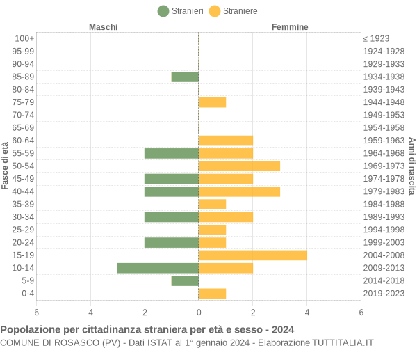 Grafico cittadini stranieri - Rosasco 2024