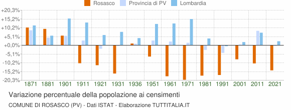 Grafico variazione percentuale della popolazione Comune di Rosasco (PV)