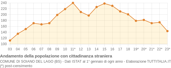 Andamento popolazione stranieri Comune di Soiano del Lago (BS)