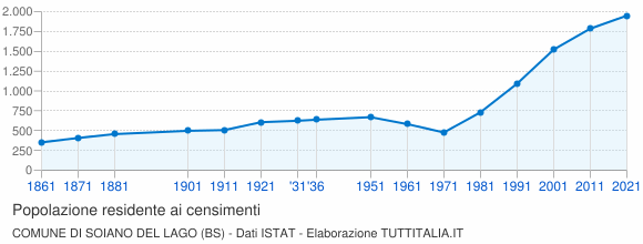 Grafico andamento storico popolazione Comune di Soiano del Lago (BS)