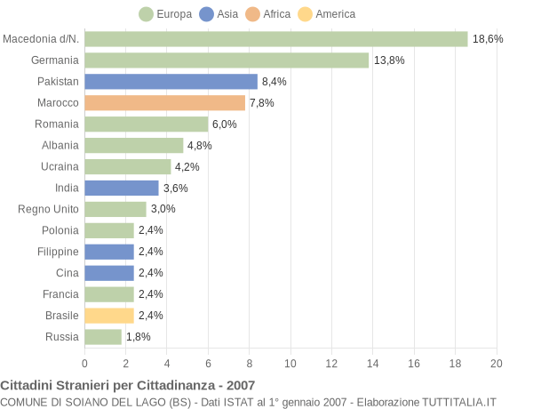 Grafico cittadinanza stranieri - Soiano del Lago 2007