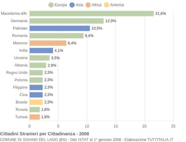 Grafico cittadinanza stranieri - Soiano del Lago 2008