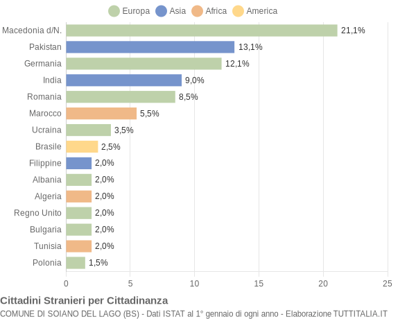 Grafico cittadinanza stranieri - Soiano del Lago 2009