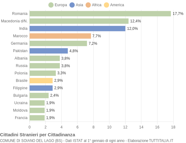 Grafico cittadinanza stranieri - Soiano del Lago 2012