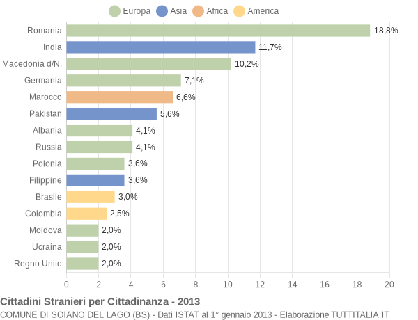 Grafico cittadinanza stranieri - Soiano del Lago 2013