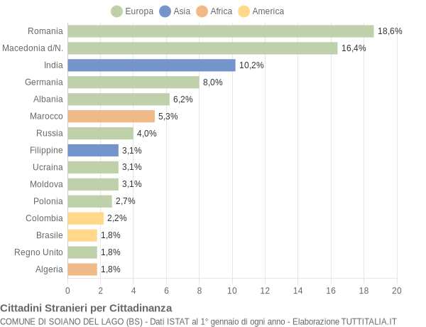 Grafico cittadinanza stranieri - Soiano del Lago 2014