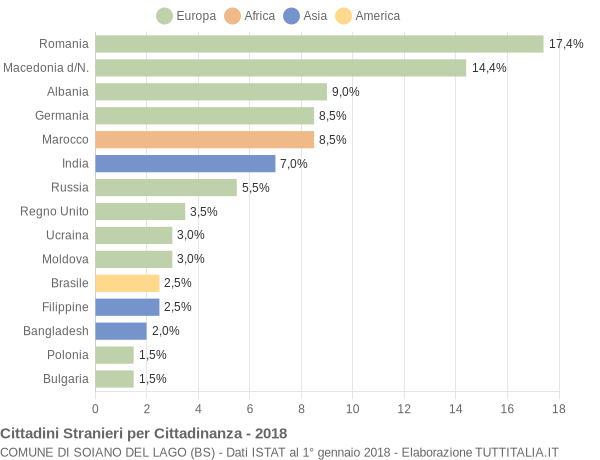 Grafico cittadinanza stranieri - Soiano del Lago 2018