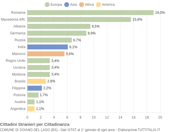 Grafico cittadinanza stranieri - Soiano del Lago 2019