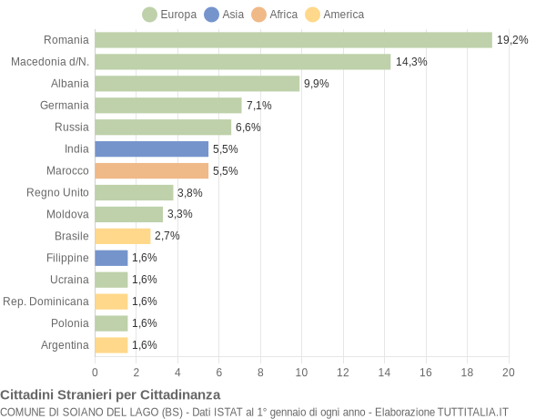 Grafico cittadinanza stranieri - Soiano del Lago 2020