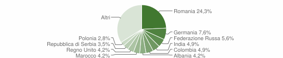 Grafico cittadinanza stranieri - Soiano del Lago 2023