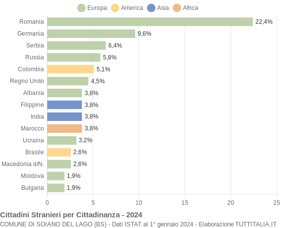 Grafico cittadinanza stranieri - Soiano del Lago 2024