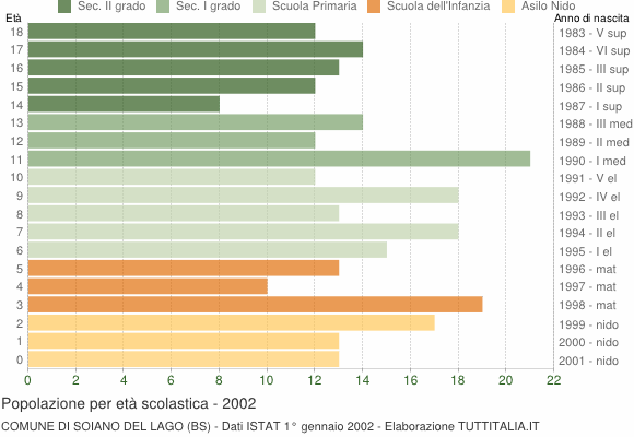 Grafico Popolazione in età scolastica - Soiano del Lago 2002