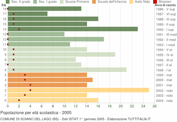 Grafico Popolazione in età scolastica - Soiano del Lago 2005