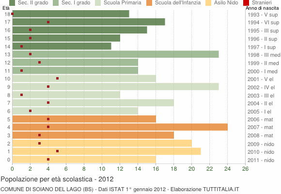 Grafico Popolazione in età scolastica - Soiano del Lago 2012