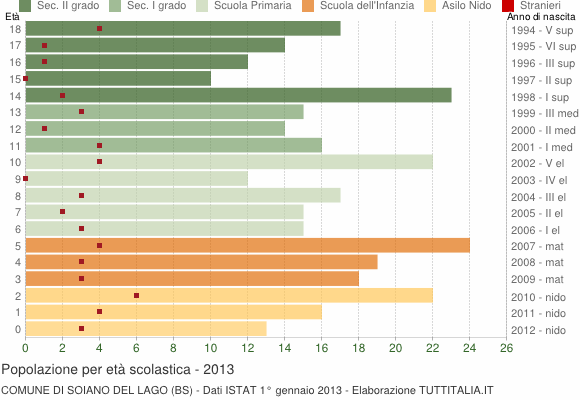 Grafico Popolazione in età scolastica - Soiano del Lago 2013