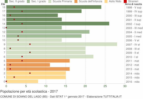 Grafico Popolazione in età scolastica - Soiano del Lago 2017