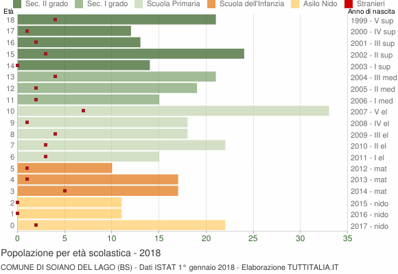 Grafico Popolazione in età scolastica - Soiano del Lago 2018