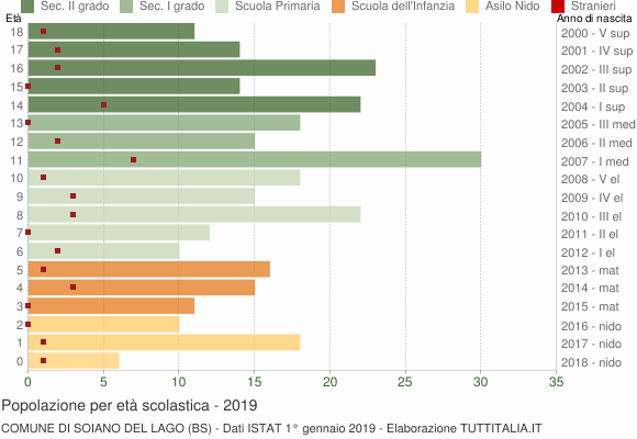Grafico Popolazione in età scolastica - Soiano del Lago 2019