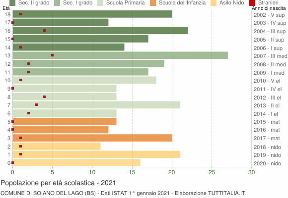 Grafico Popolazione in età scolastica - Soiano del Lago 2021