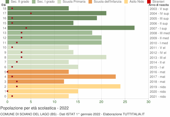 Grafico Popolazione in età scolastica - Soiano del Lago 2022