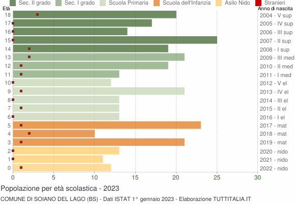 Grafico Popolazione in età scolastica - Soiano del Lago 2023