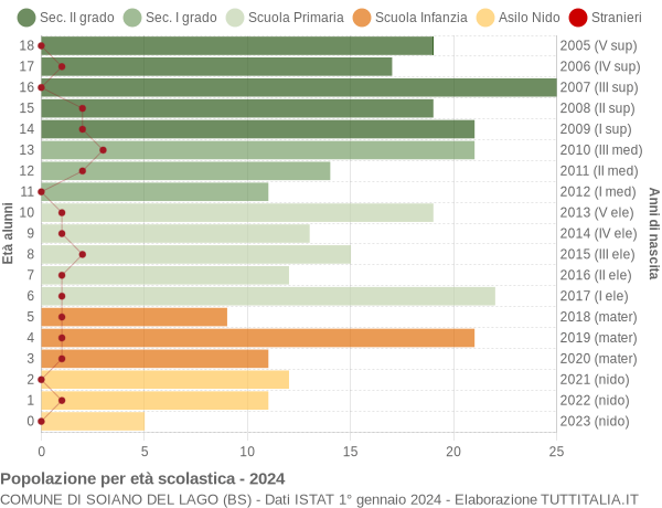 Grafico Popolazione in età scolastica - Soiano del Lago 2024