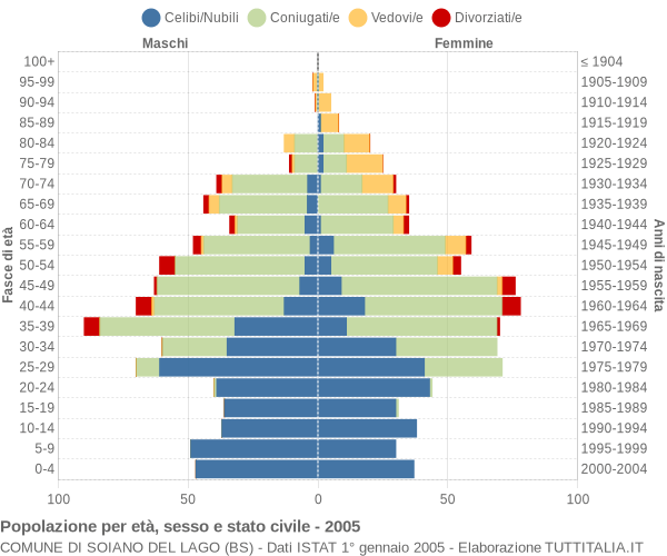 Grafico Popolazione per età, sesso e stato civile Comune di Soiano del Lago (BS)