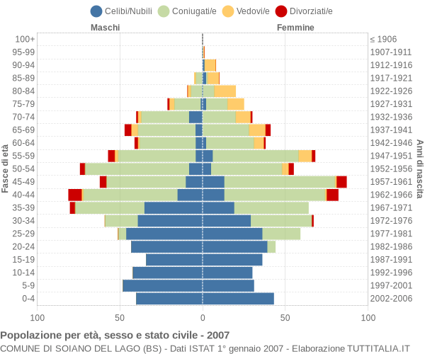 Grafico Popolazione per età, sesso e stato civile Comune di Soiano del Lago (BS)