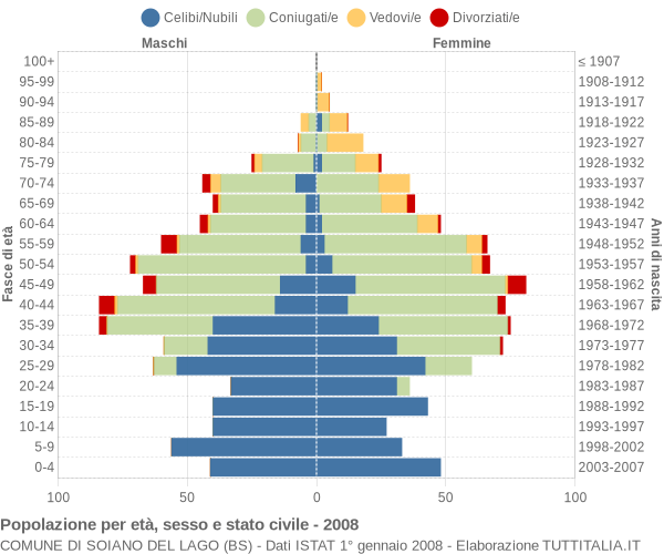 Grafico Popolazione per età, sesso e stato civile Comune di Soiano del Lago (BS)