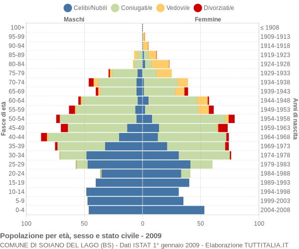 Grafico Popolazione per età, sesso e stato civile Comune di Soiano del Lago (BS)