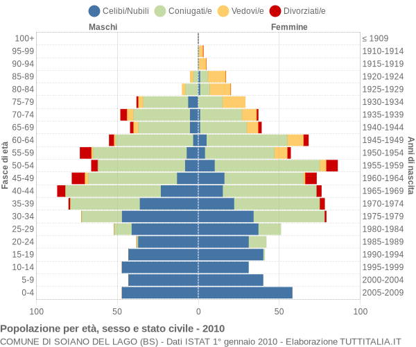 Grafico Popolazione per età, sesso e stato civile Comune di Soiano del Lago (BS)