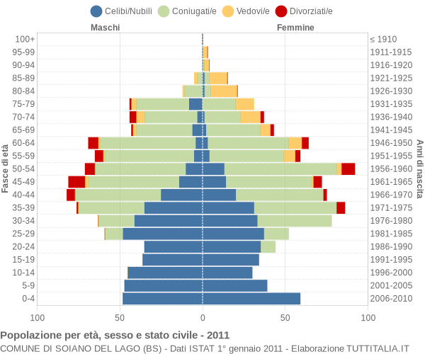 Grafico Popolazione per età, sesso e stato civile Comune di Soiano del Lago (BS)