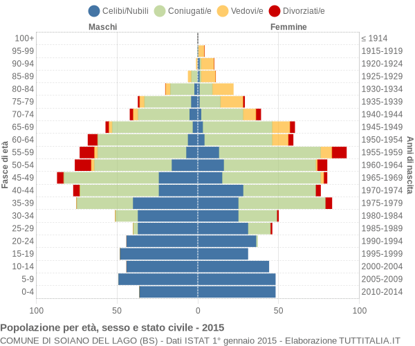 Grafico Popolazione per età, sesso e stato civile Comune di Soiano del Lago (BS)