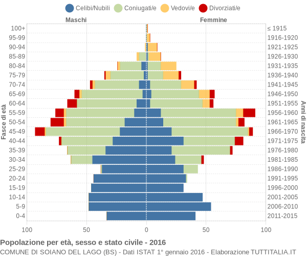 Grafico Popolazione per età, sesso e stato civile Comune di Soiano del Lago (BS)