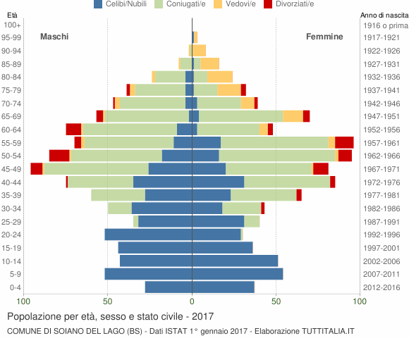 Grafico Popolazione per età, sesso e stato civile Comune di Soiano del Lago (BS)