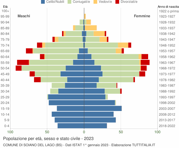Grafico Popolazione per età, sesso e stato civile Comune di Soiano del Lago (BS)