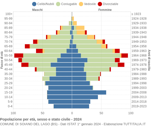 Grafico Popolazione per età, sesso e stato civile Comune di Soiano del Lago (BS)