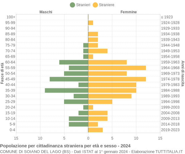 Grafico cittadini stranieri - Soiano del Lago 2024
