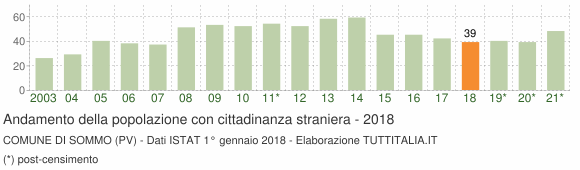 Grafico andamento popolazione stranieri Comune di Sommo (PV)