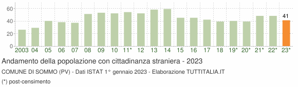 Grafico andamento popolazione stranieri Comune di Sommo (PV)