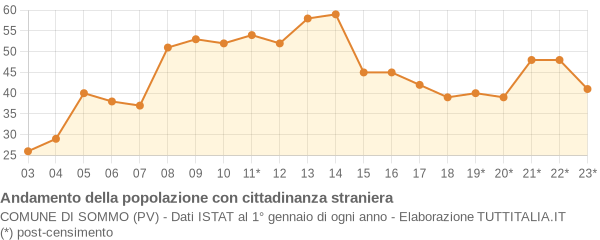 Andamento popolazione stranieri Comune di Sommo (PV)