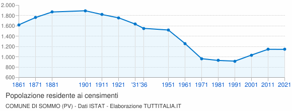 Grafico andamento storico popolazione Comune di Sommo (PV)